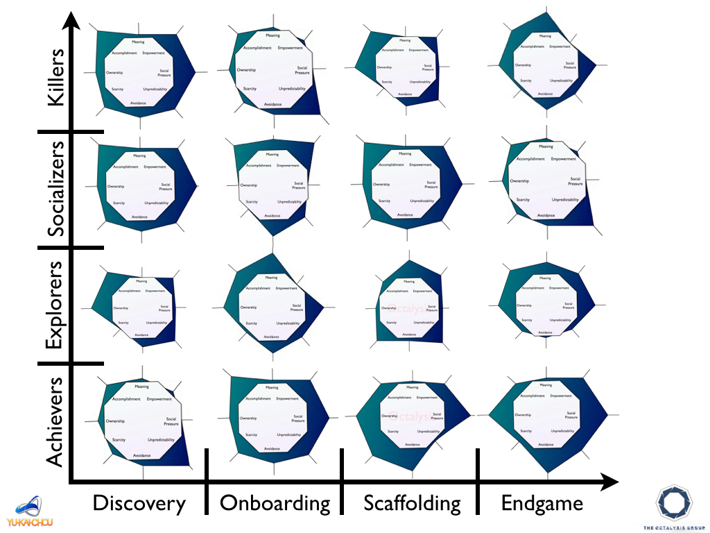 Sensing how each Player Type is motivated at each Experience Phase