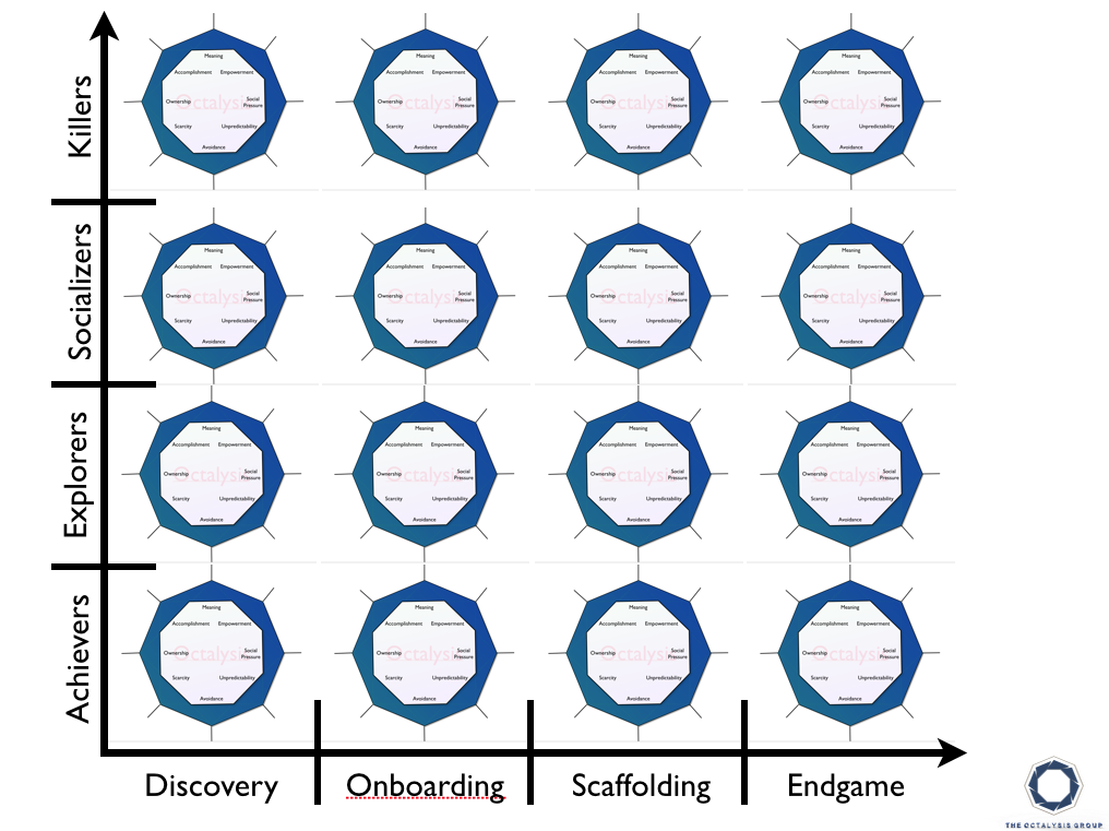 Pushing up a level further: Level 3 Octalysis with Bartle’s Player Types