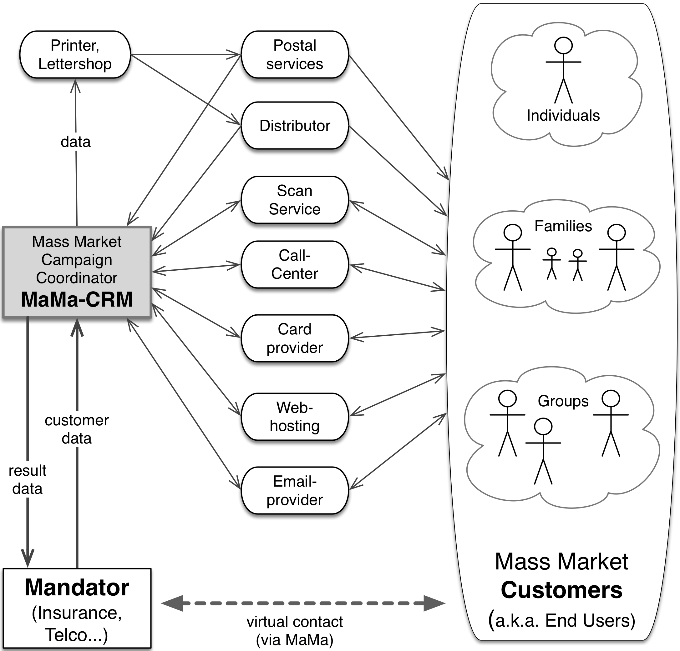 MaMa - Generalized Overview