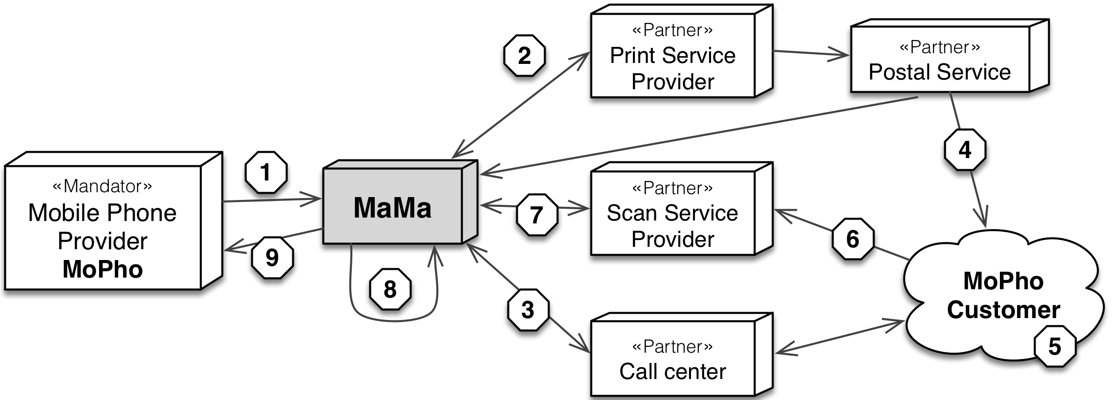 Telecommunication Example Scenario