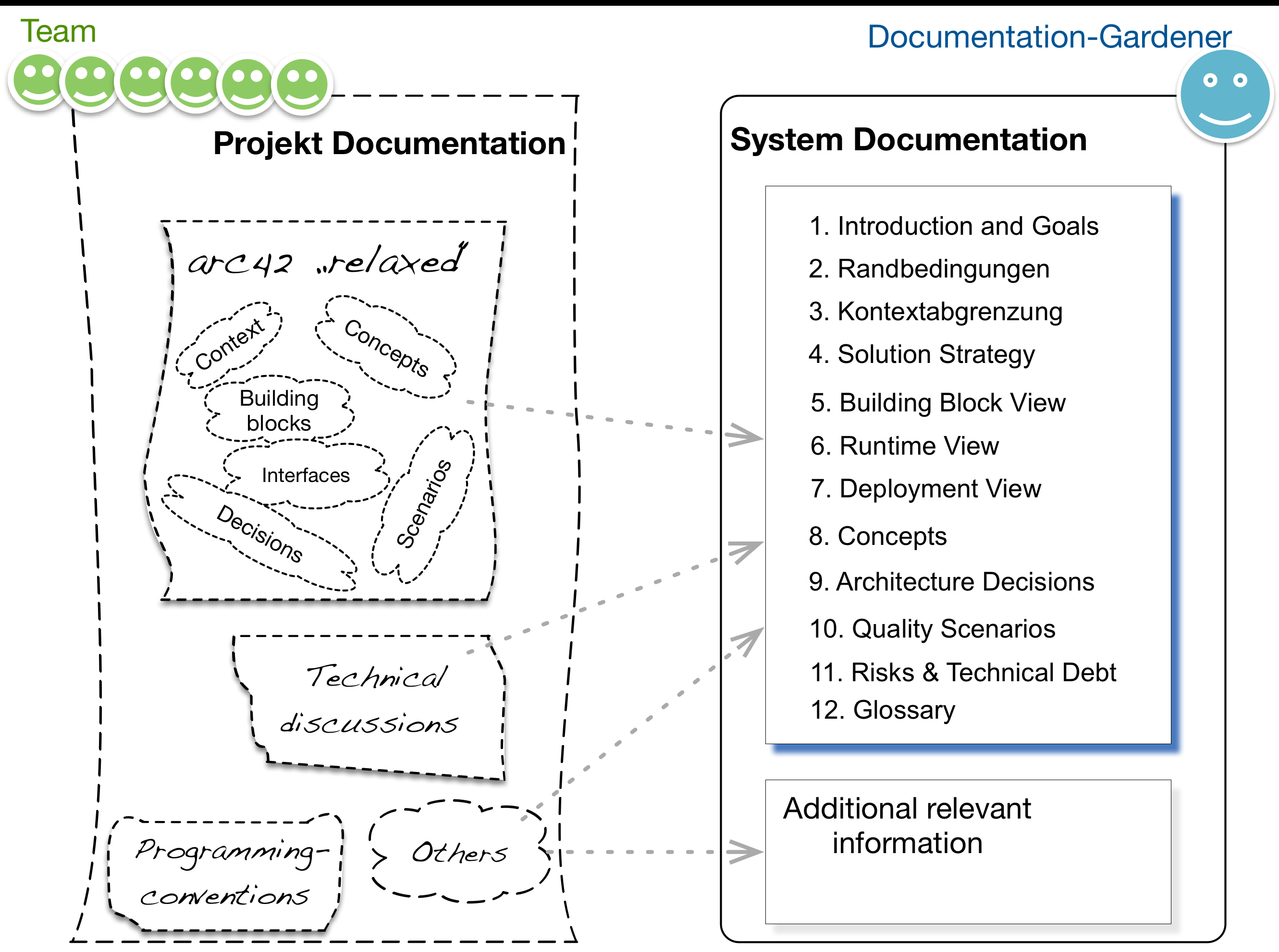 Project versus System documentation