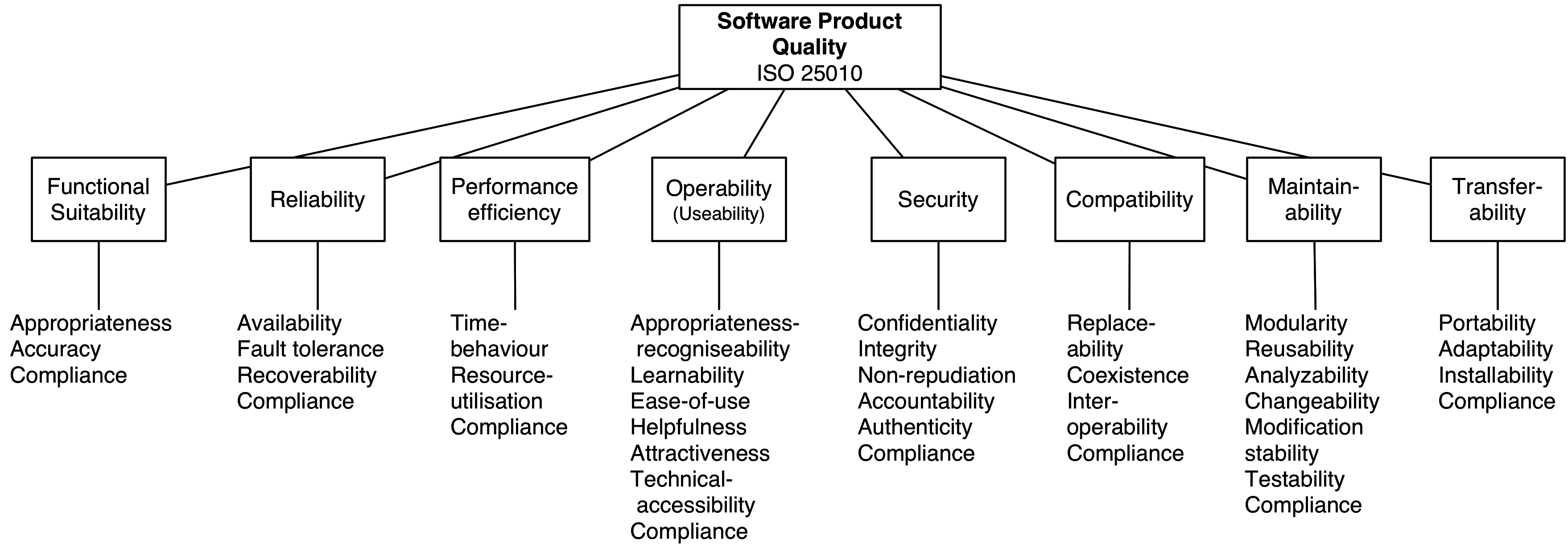 ISO 25010 Software Product Quality Tree