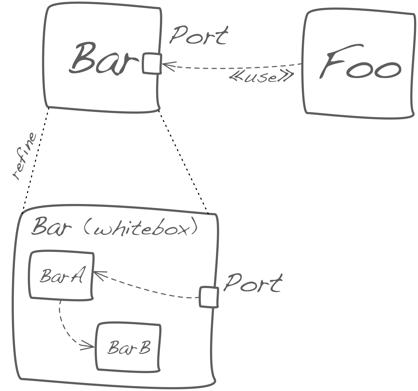 Ports to show mapping between blackbox and its refinement