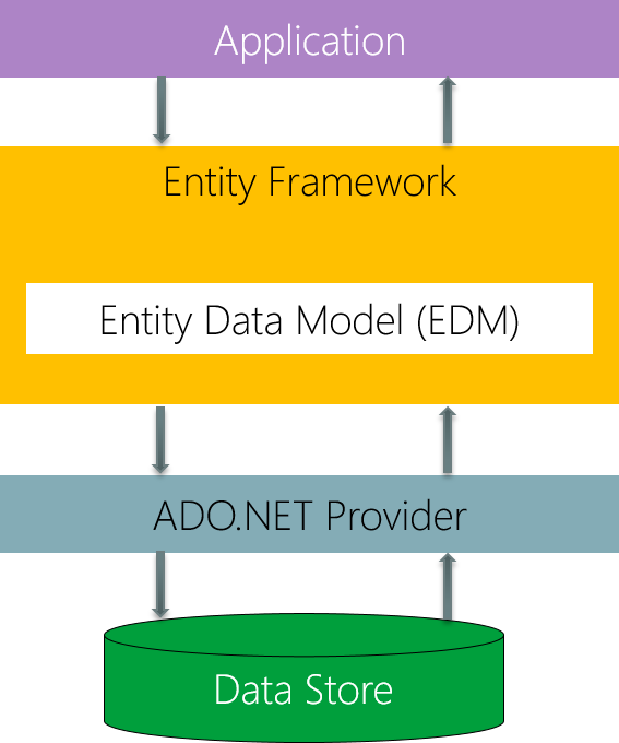 Abbildung: Einordnung des Entity Frameworks in die Applikation
