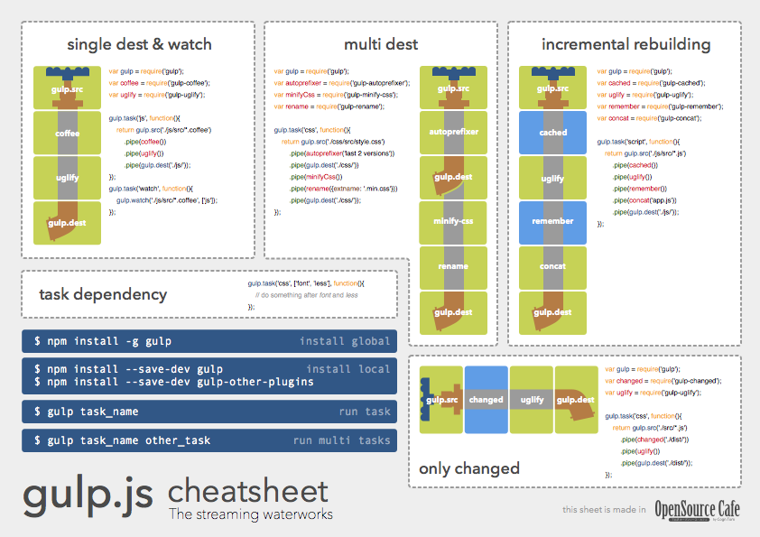 Abbildung: [Cheat Sheet für Gulp](© https://github.com/osscafe/gulp-cheatsheet)