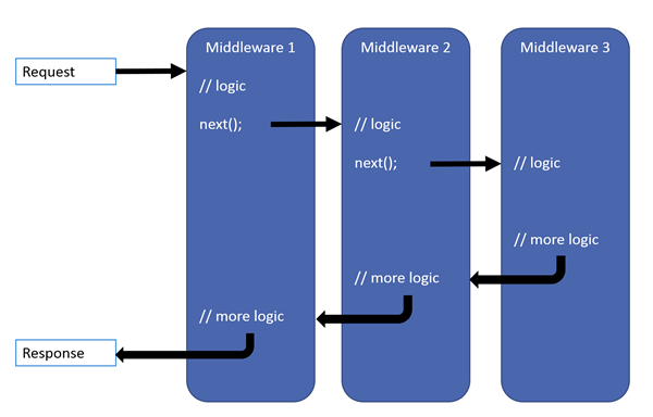 Abbildung: Das Middleware-Konzept