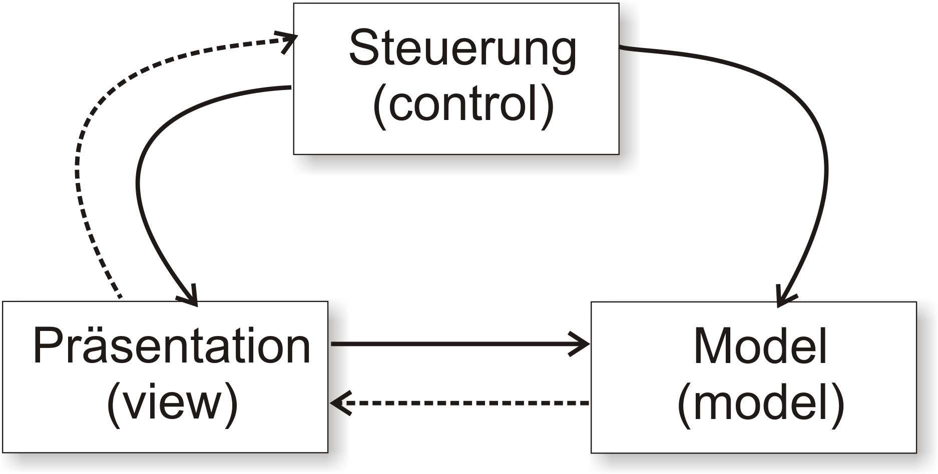Abbildung: Das Entwurfsmuster "Model View Controller"