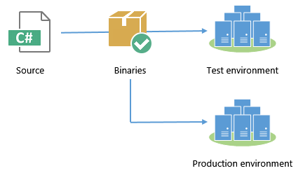 Publish your project once, then use the same outputs for subsequent deployments of the same version of the application