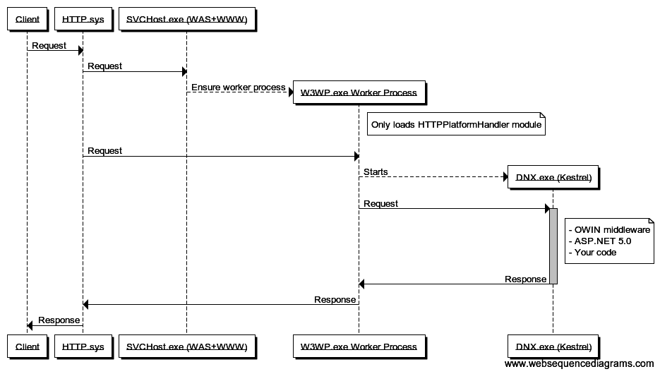 Request processing with IIS