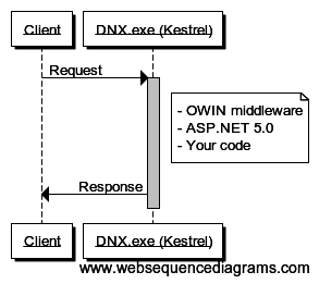 Request processing in Kestrel