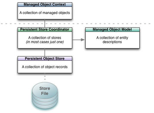 The Core Data stack. In your application you will generally only work with
the managed object context; it will then interact with the objects beneath the
dotted grey line on your behalf.