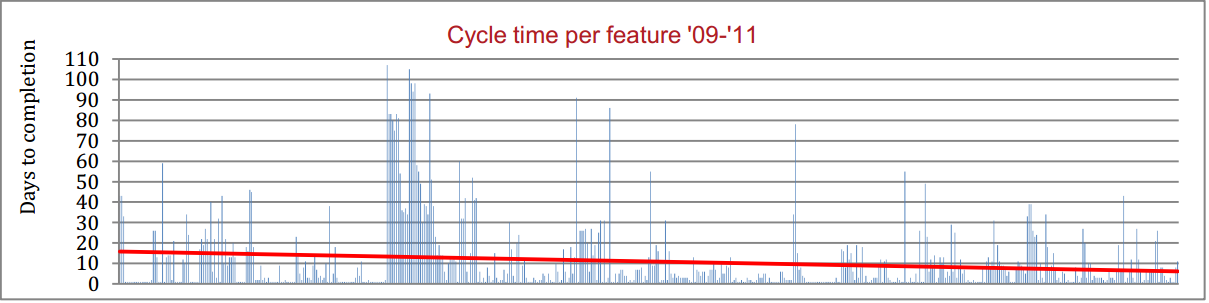 Cycle Time per feature 2009 to 2011