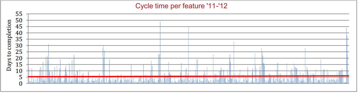 Cycle Time per feature 2011 to 2012