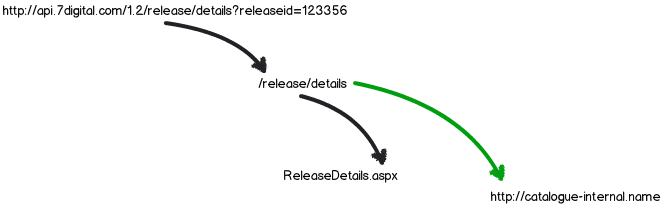 API Routing based on pattern matching the request url