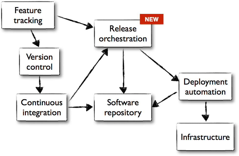 The software delivery flow, showing Release Orchestration added