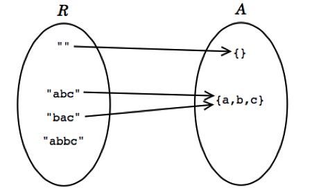 Abstract Space and Rep Space of `CharSet`