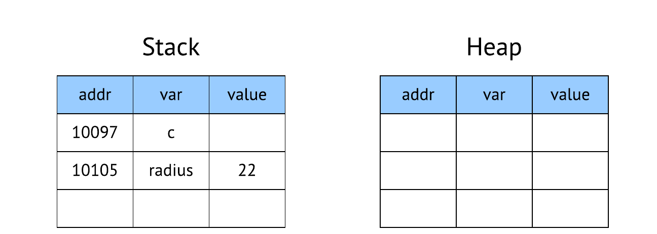 After `Circle c; radius = 22;`