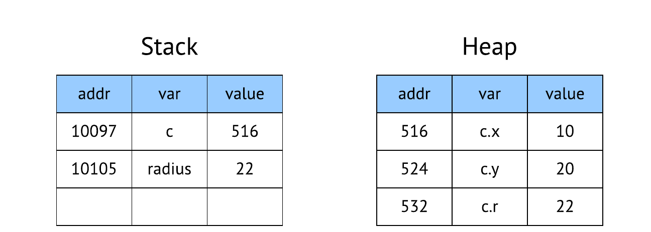 After `c.x = 10; c.y = 20; c.r = radius;`