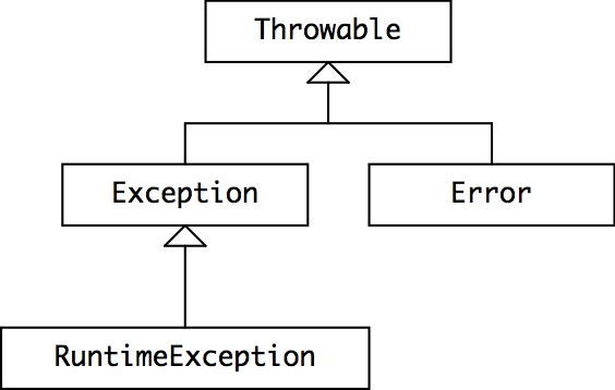 `Throwable` Class Hierarchy