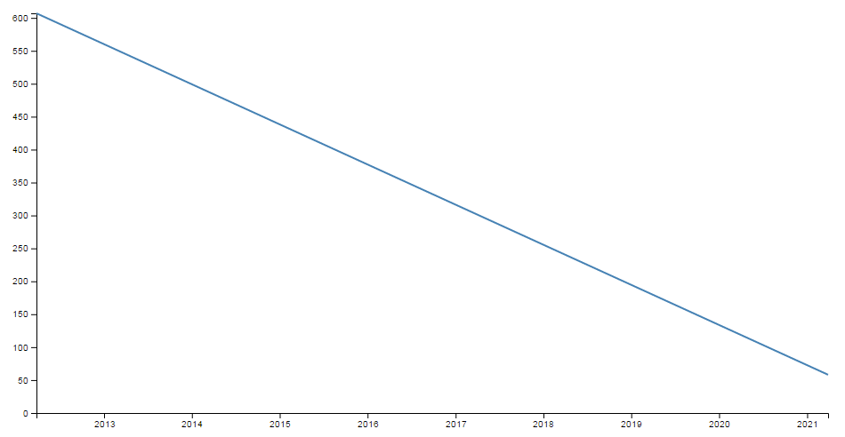 Simple line graph over several years