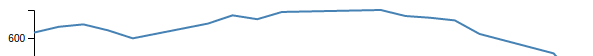Graph line with stroke-width of 2 pixels