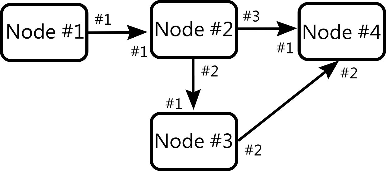 Example Program. The number next to the port is the Port Id