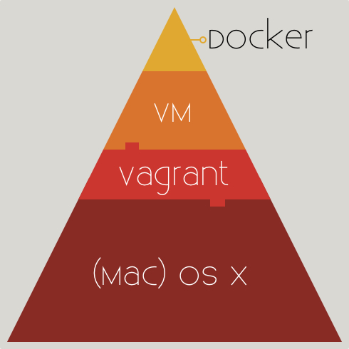 Figure A: The example will end with a Docker container running inside a Ubuntu VM, managed by Vagrant, and running on OS X