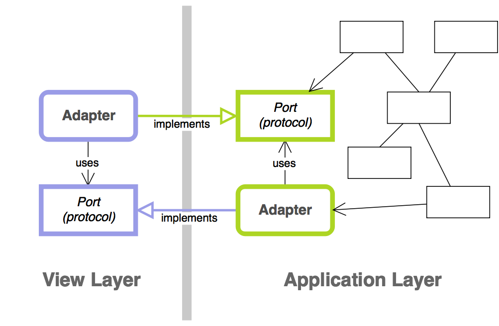 Ports and Adapters