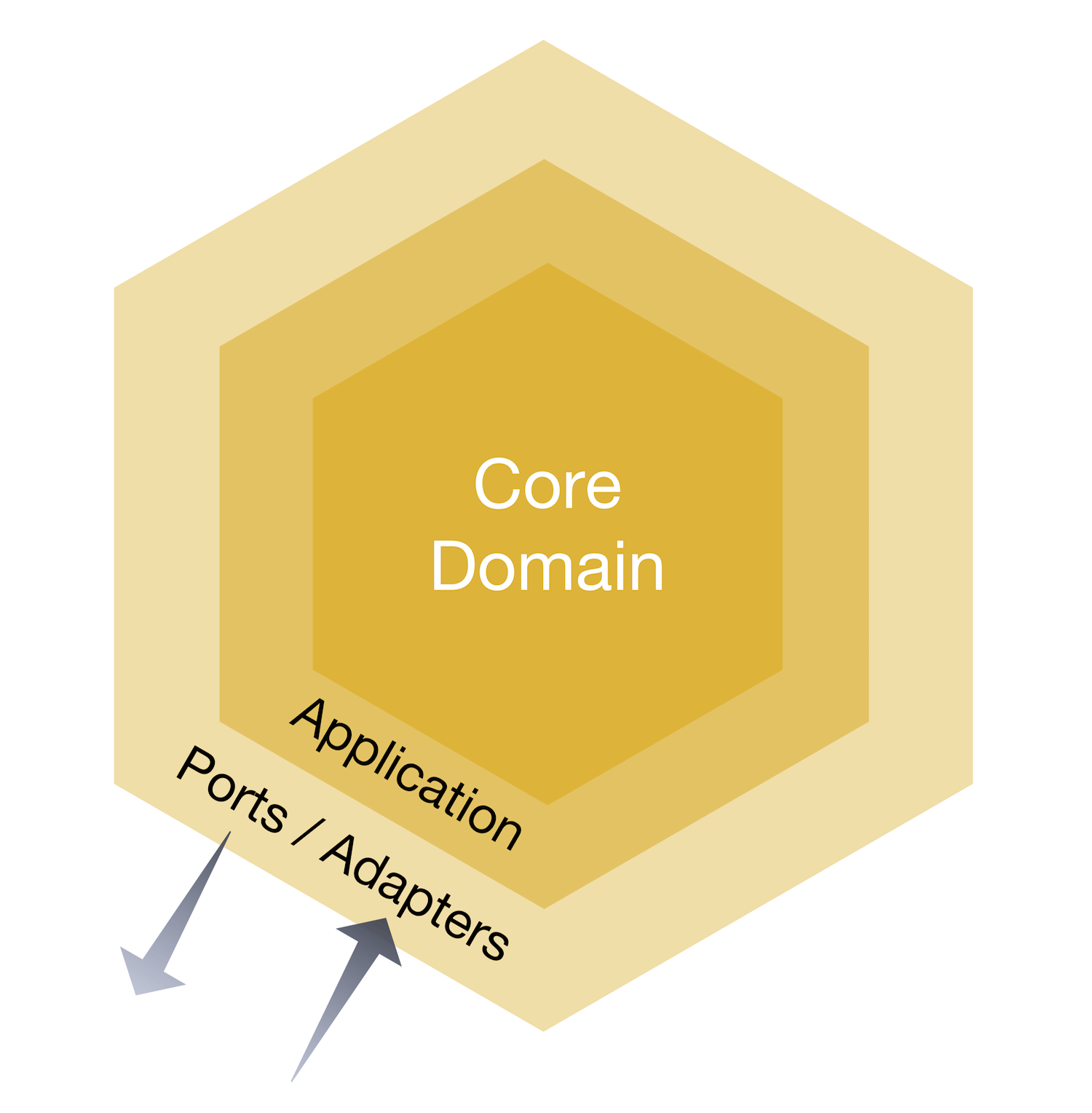 Layered Hexagonal Architecture