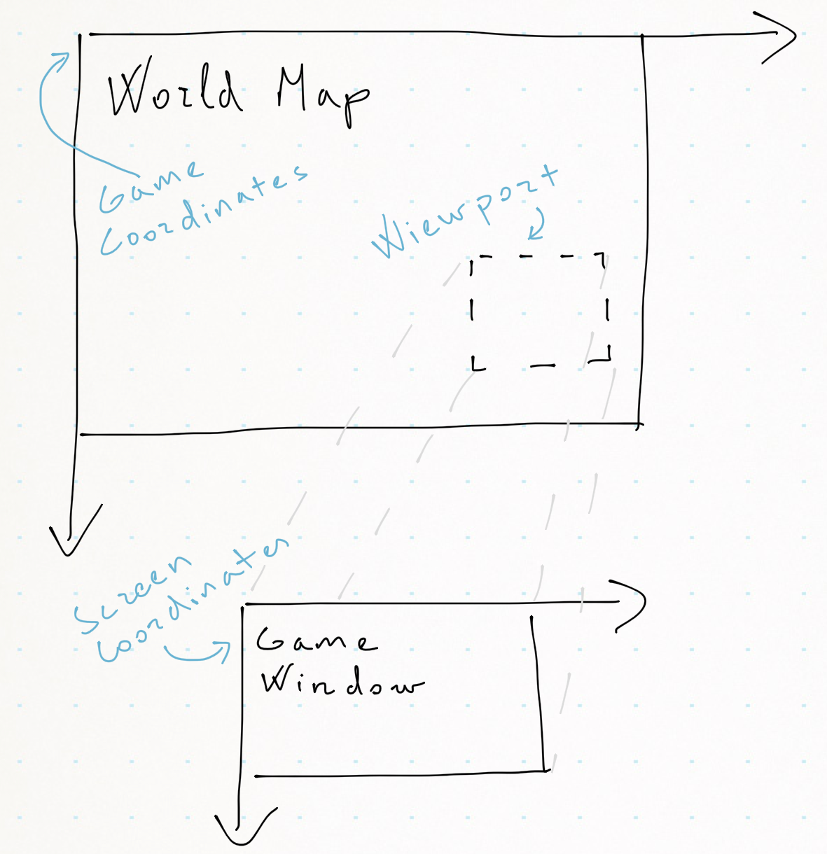 Coordinate systems