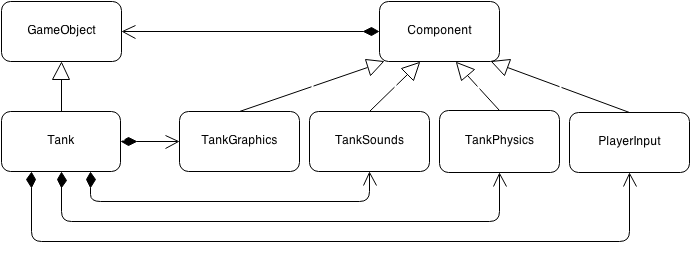 Decoupled Tank