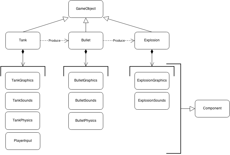 Game objects and their components