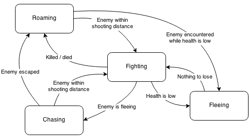 Vigilante Tank FSM