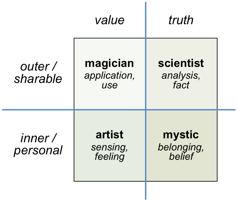 The four disciplines