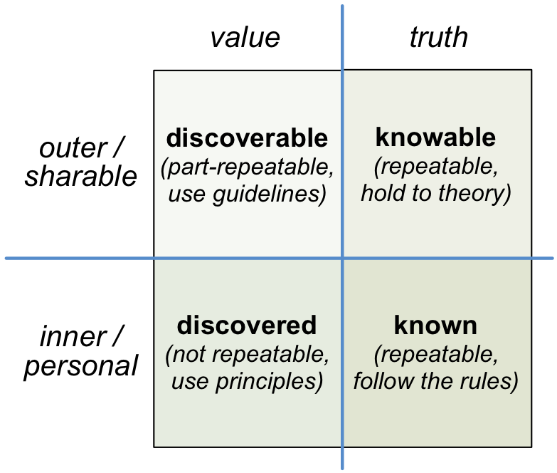 Sensemaking modes