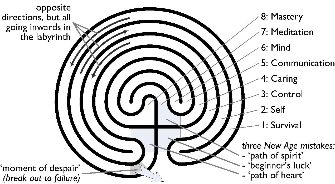 More on the skills-labyrinth