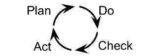 Total Quality Management cycle