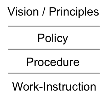 Layers of quality-management