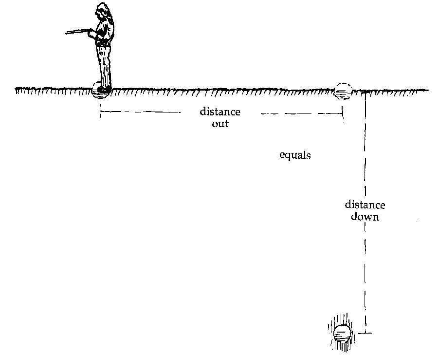 Figure 3.5: Finding depth with the 'Bishop's Rule'