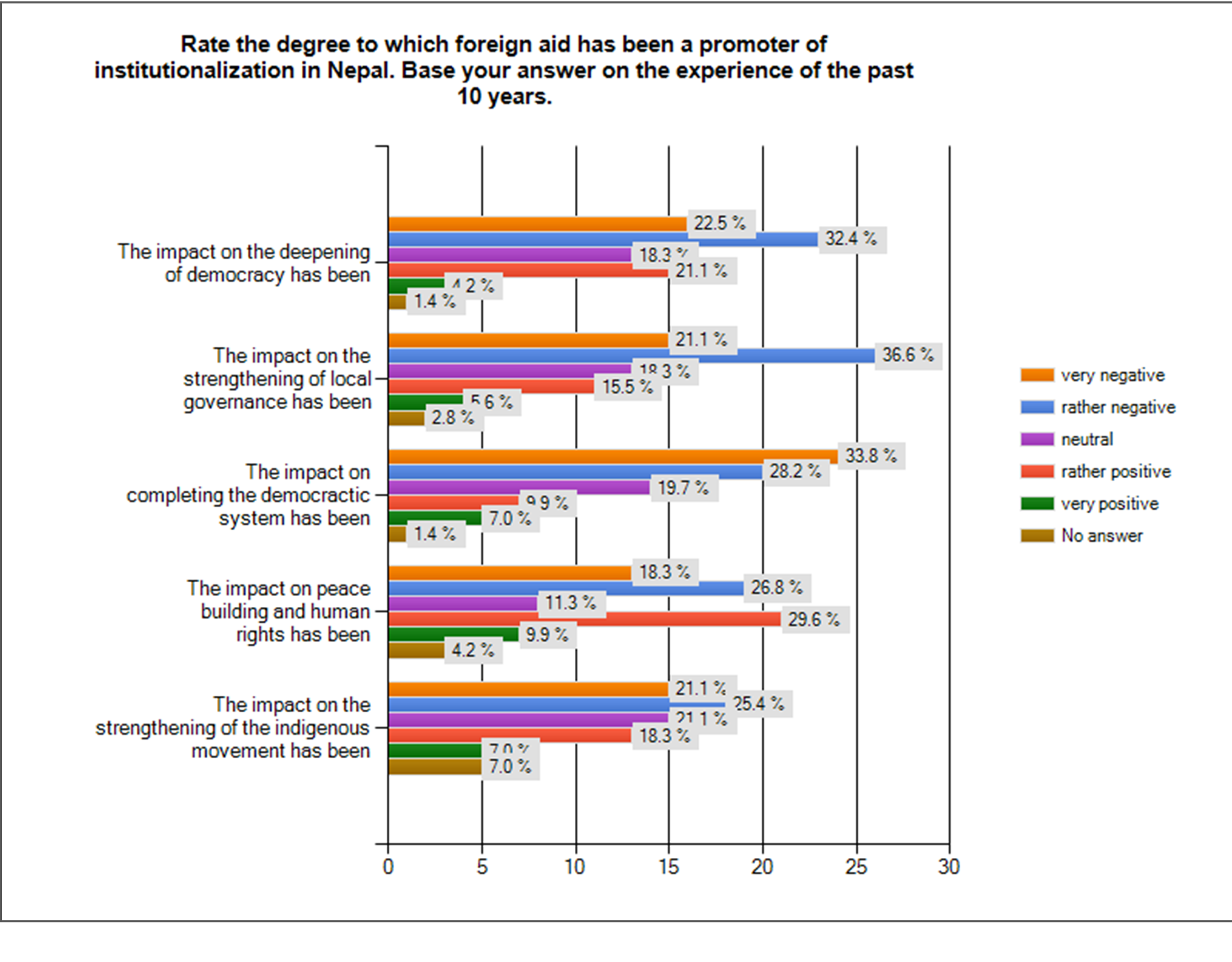 Figure 2: Foreign aid as a promoter of institutionalization (percentages of response choices).