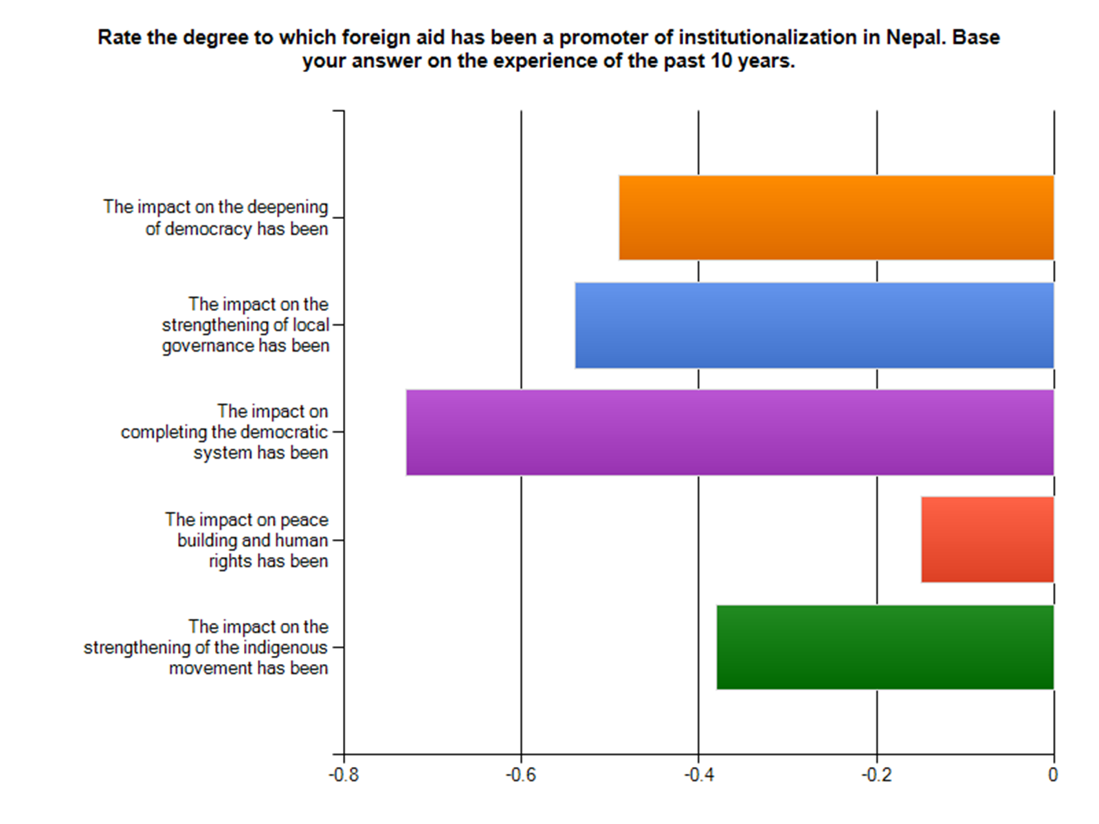 Figure 3: Foreign aid as a promoter of institutionalization (average values of the responses).