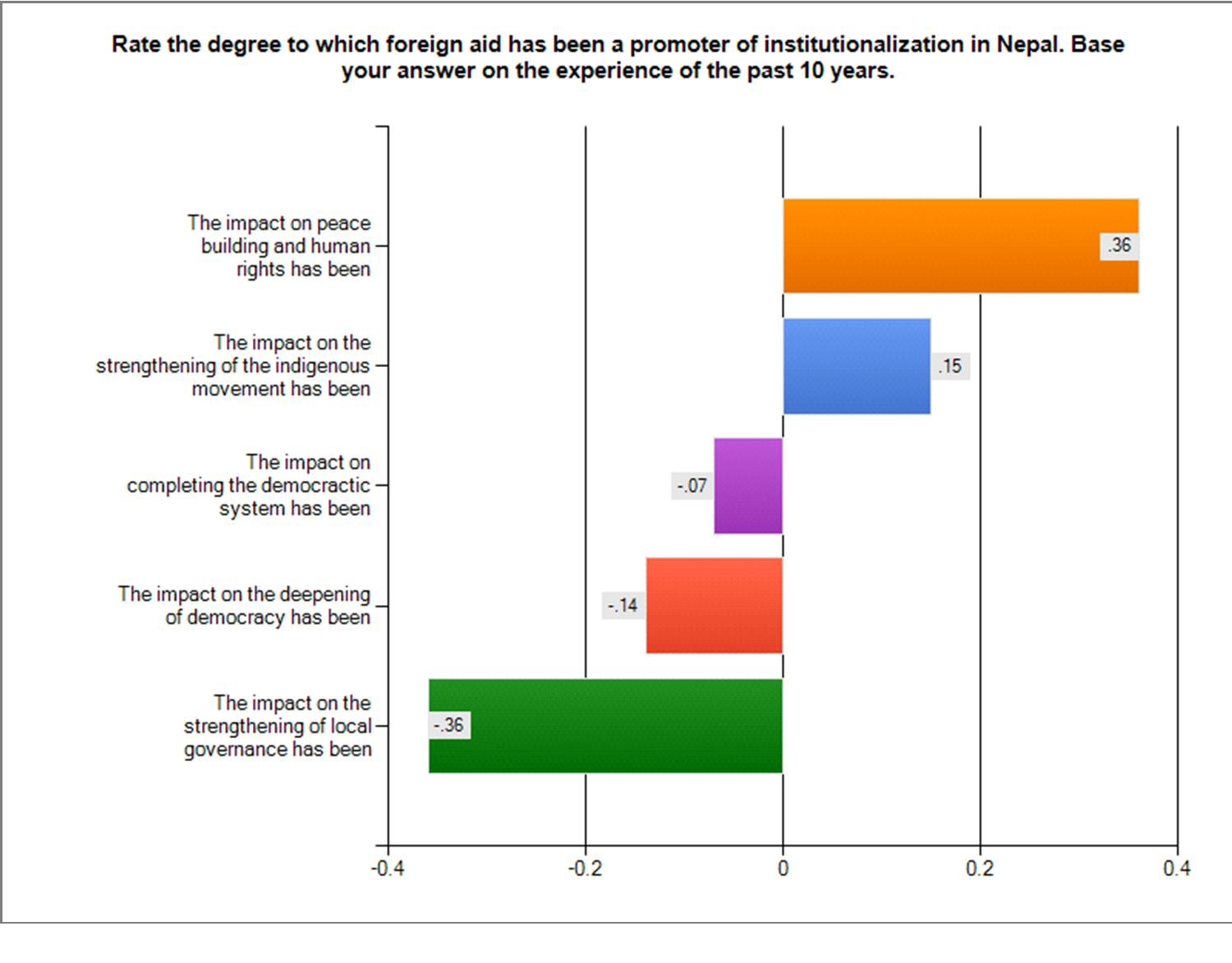 Figure 4: Aid as a promoter of institutionalization, the view of researchers and journalists.