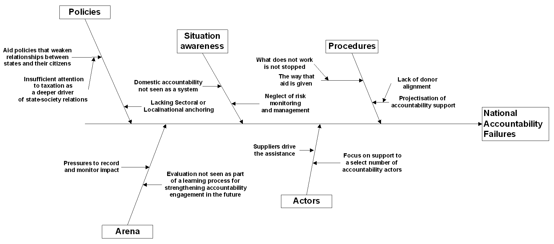 Figure 5: Cause-effect Pattern with possible aid-based causes of national accountability failures.