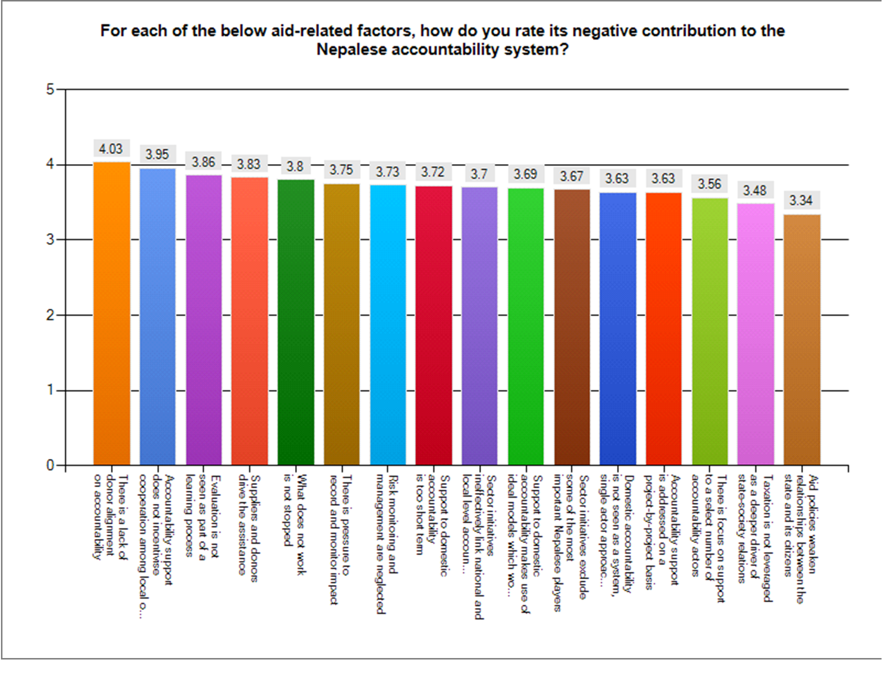Figure 6: Negative factors, average contribution..