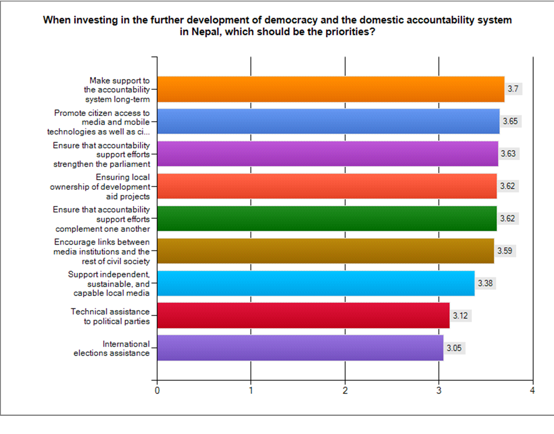 Figure 7: Priorities for the development of the accountability system (average values)