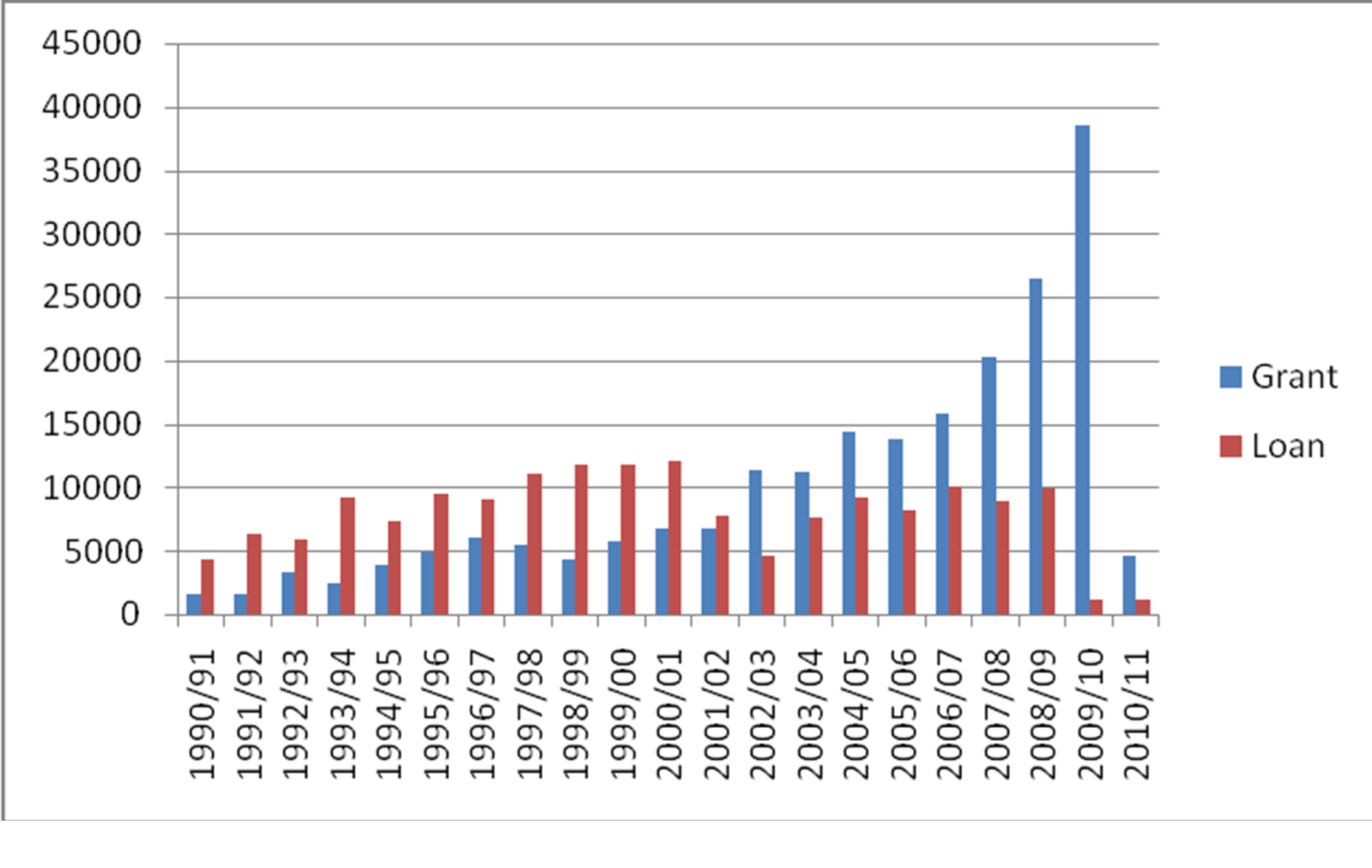 Figure 1: Trend and Pattern of Foreign Aid in Nepal