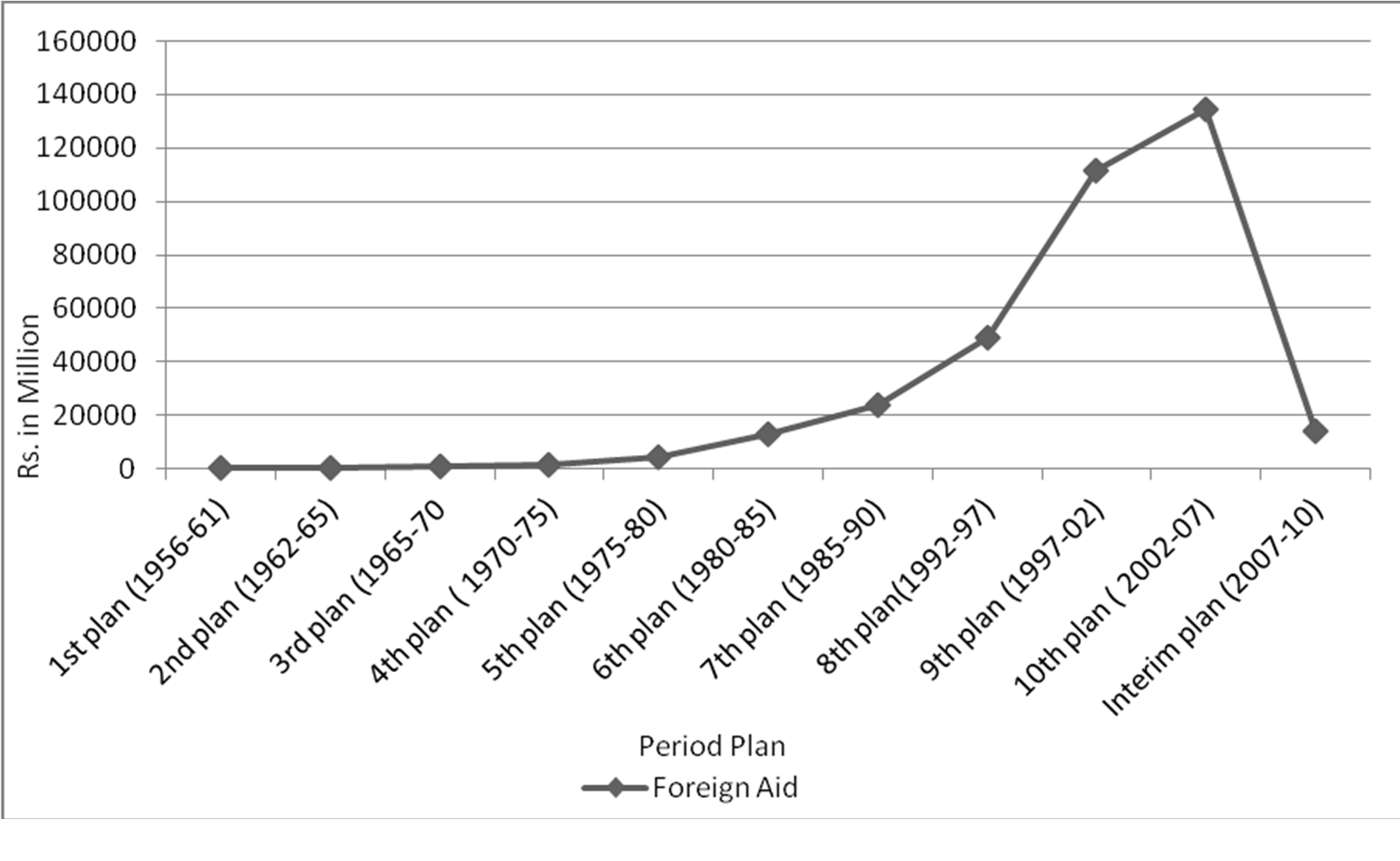 Figure 5: Foreign Aid in Periodic Plans** (Rs. in Millions)