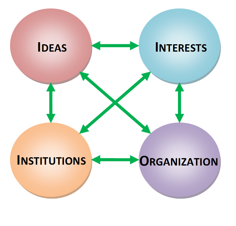 Figure 1. Interaction of Domestic Political Forces, based on Lancaster (2007)