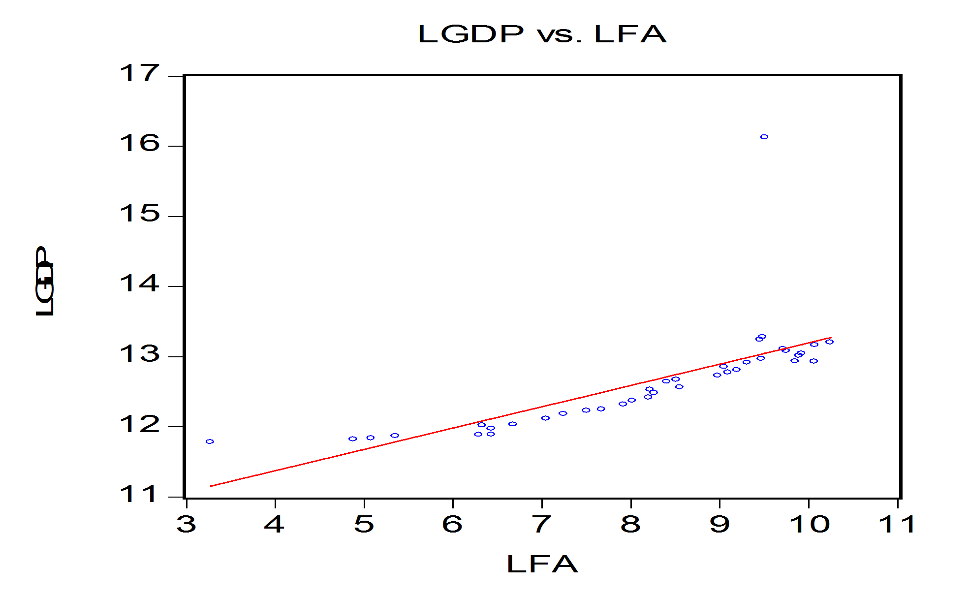 Figure 1: Scatter diagram for GDP and FA