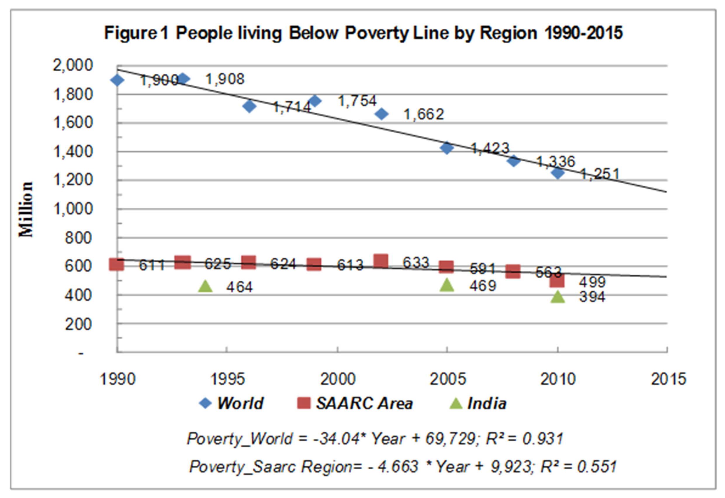 Figure 1(a): Trends in Number and Incidence of Poverty in South Asian Country